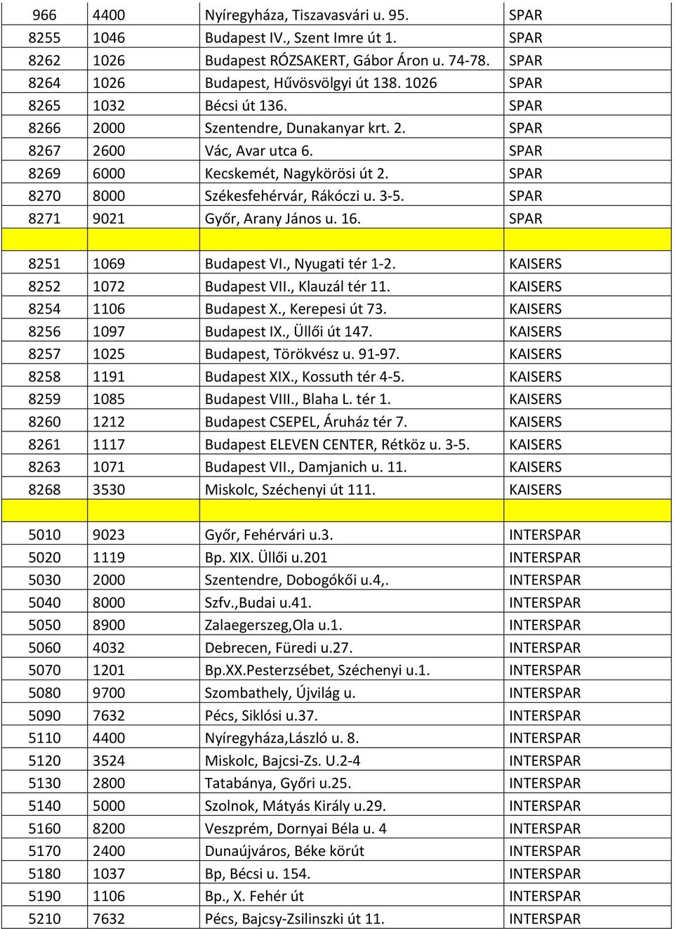 3 5. SPAR 8271 9021 Győr, Arany János u. 16. SPAR 8251 1069 Budapest VI., Nyugati tér 1 2. KAISERS 8252 1072 Budapest VII., Klauzál tér 11. KAISERS 8254 1106 Budapest X., Kerepesi út 73.