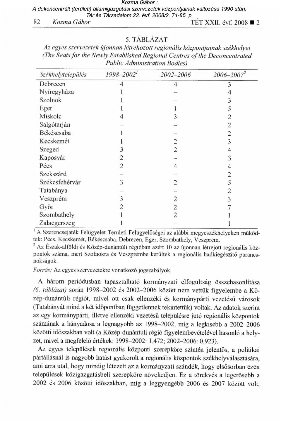 Székhelytelepülés 1998-2002 1 2002-2006 2006-20072 Debrecen 4 4 3 Nyíregyháza 1 4 Szolnok 1 3 Eger 1 1 5 Miskolc 4 3 2 Salgótarján 2 Békéscsaba 1 2 Kecskemét 1 2 3 Szeged 3 2 4 Kaposvár 2 3 Pécs 2 4
