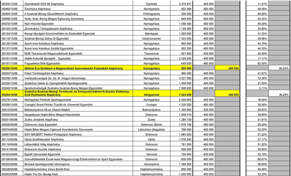 -Bereg Megyei Egészség Szövetség Nyíregyháza 944 600 400 000 42,35% 00070/15/06 Nyíri Honvéd Egyesület Nyíregyháza 1 000 000 400 000 40,00% 00103/15/06 Zenekultúra Támogatásáért Alapítvány