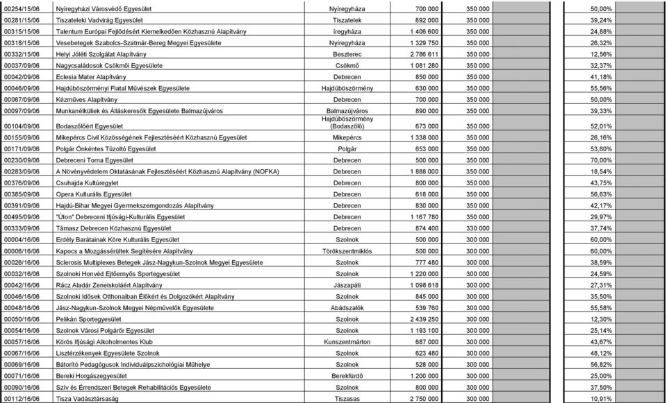 Szolgálat Alapítvány Beszterec 2 786 611 350 000 12,56% 00037/09/06 Nagycsaládosok Csökmői Egyesülete Csökmő 1 081 280 350 000 32,37% 00042/09/06 Eclesia Mater Alapítvány Debrecen 850 000 350 000