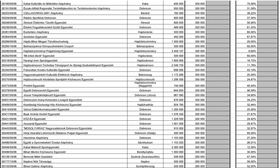 000 300 000 50,00% 00256/09/06 Értelmi Fogyatékosokért Szülői Egyesület Debrecen 489 000 300 000 61,35% 00261/09/06 Eszterlánc Alapítvány Hajdúnánás 500 000 300 000 60,00% 00264/09/06 Szertelen