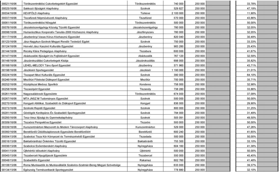 50,00% 00076/16/06 Jászalsószentgyörgy Község Tűzoltó Egyesület Jászalsószentgyörgy 780 000 250 000 32,05% 00098/16/06 Humanisztikus Kooperatív Tanulás-2000 Közhasznú Alapítvány Jászfényszaru 780 000