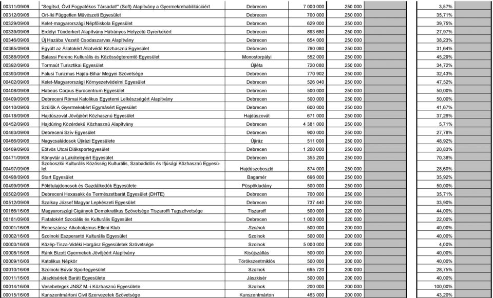 Népfőiskola Egyesület Debrecen 629 000 250 000 39,75% 00339/09/06 Erdélyi Tündérkert Alapítvány Hátrányos Helyzetű Gyrerkekért Debrecen 893 680 250 000 27,97% 00346/09/06 Új Hazába Vezető