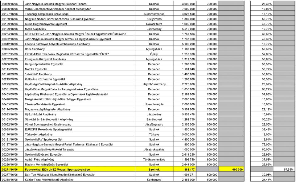 Hagyományörző Egyesület Rákóczifalva 1 600 000 700 000 43,75% 00199/16/06 MACI Alapítvány Jászberény 5 510 000 700 000 12,70% 00234/16/06 KÉZENFOGVA Jász-Nagykun-Szolnok Megyei Értelmi Fogyatékosok