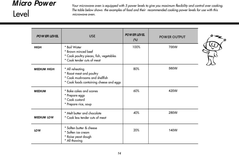 POWER LEVEL USE POWER LEVEL (%) POW ER OUTPUT HIGH * Boil Water * Brown minced beef * Cook poultry pieces, fish, vegetables * Cook tender cuts of meat 100% 700W MEDIUM HIGH * All reheating * Roast