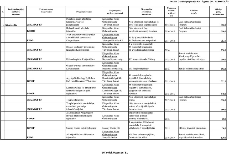 fenntarthatóságát szolgáló k Telephelyfejlesztés Telephelyvásárlás munkahelyteremtés és gazdaságfellendítés céljából A Kisújszállási Polgármesteri Hivatal infokommunikációs Kisújszállás Város, Türr