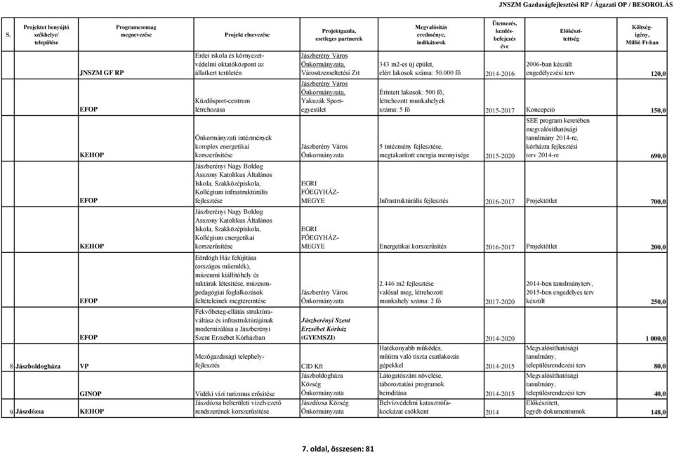 energetikai korszerűsítése Eördögh Ház felújítása (országos műemlék), múzeumi kiállítóhely és raktárak létesítése, múzeumpedagógiai foglalkozások feltételeinek megteremtése Fekvőbeteg-ellátás