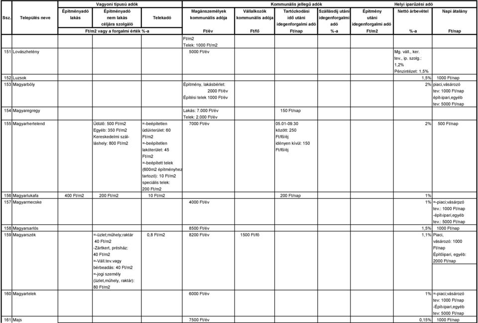 000 Ft/év 150 Ft/nap Telek: 2.000 Ft/év 155 Magyarhertelend Üdülő: 500 Ft/m2 =-beépítetlen 7000 Ft/év 05.01-09.