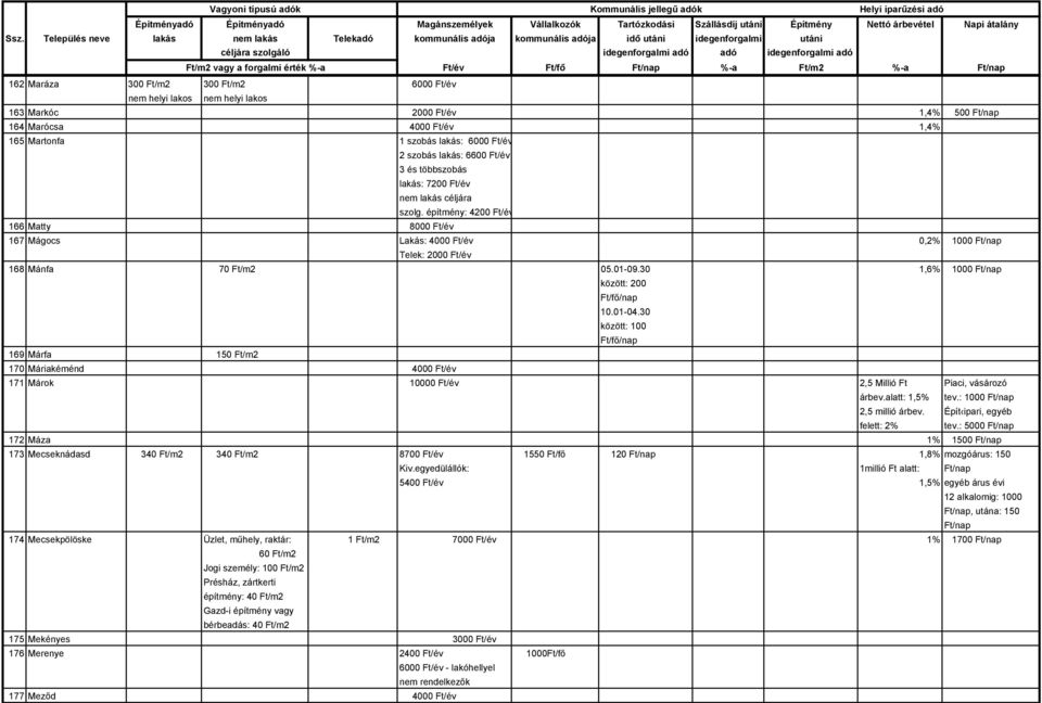 01-09.30 1,6% 1000 Ft/nap között: 200 Ft/fő/nap 10.01-04.30 között: 100 Ft/fő/nap 169 Márfa 150 Ft/m2 170 Máriakéménd 4000 Ft/év 171 Márok 10000 Ft/év 2,5 Millió Ft Piaci, vásározó árbev.