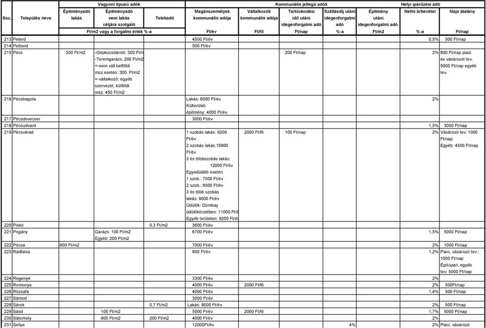 =-vállalkozó; egyéb szervezet, külföldi msz: 450 Ft/m2 216 Pécsbagota Lakás: 6000 Ft/év 2% Külterületi építmény: 4000 Ft/év 217 Pécsdevecser 3000 Ft/év 218 Pécsudvard 1,5% 3000 Ft/nap 219 Pécsvárad 1