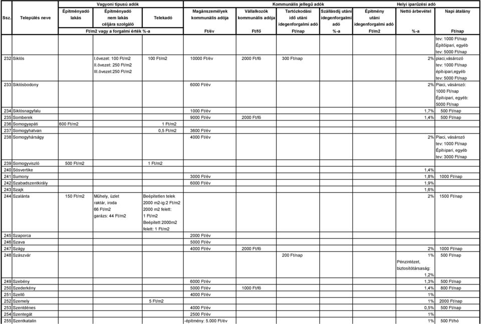 Ft/nap 236 Somogyapáti 600 Ft/m2 1 Ft/m2 237 Somogyhatvan 0,5 Ft/m2 3600 Ft/év 238 Somogyhárságy 4000 Ft/év 2% Piaci, vásározó tev: 3000 Ft/nap 239 Somogyviszló 500 Ft/m2 1 Ft/m2 240 Sósvertike 1,4%