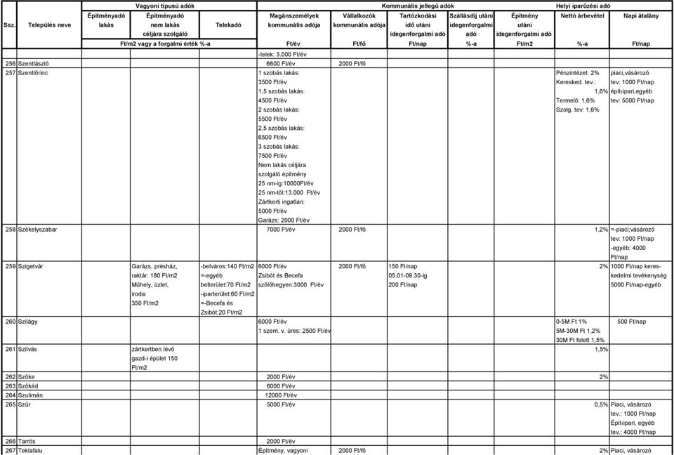 tev: 1,6% 5500 Ft/év 2,5 szobás lakás: 6500 Ft/év 3 szobás lakás: 7500 Ft/év Nem lakás céljára szolgáló épitmény 25 nm-ig:10000ft/év 25 nm-től:13.