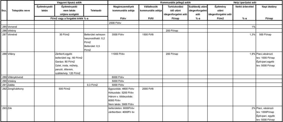 : 60 Ft/m2 Garázs: 80 Ft/m2 Épít ipari,egyéb Üzlet, iroda, műhely, panzió, étterem, szálláshely: 120 Ft/m2 289 Villánykövesd 6000 Ft/év 290 Vokány 5000 Ft/év 291 Zaláta