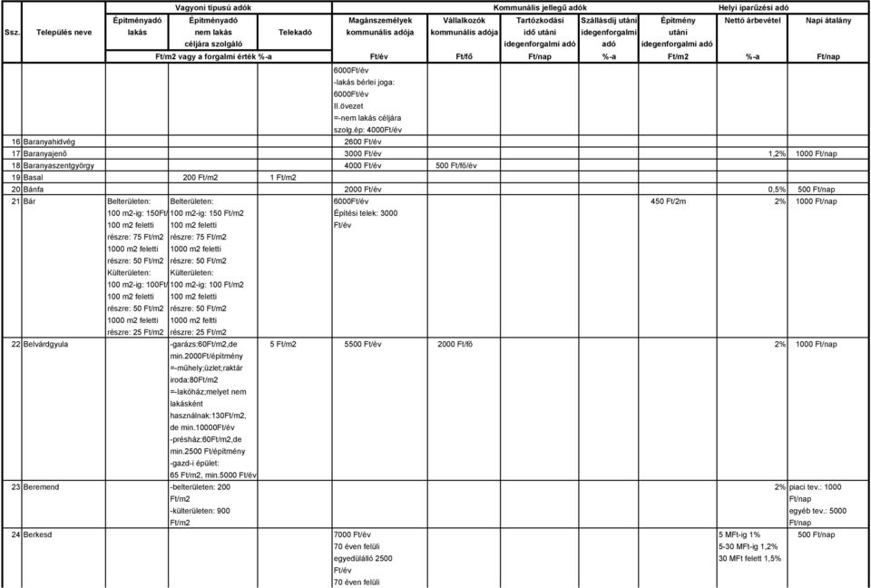 Bár Belterületen: Belterületen: 6000Ft/év 450 Ft/2m 2% 1000 Ft/nap 100 m2-ig: 150Ft/ 100 m2-ig: 150 Ft/m2 Építési telek: 3000 100 m2 feletti 100 m2 feletti Ft/év részre: 75 Ft/m2 részre: 75 Ft/m2