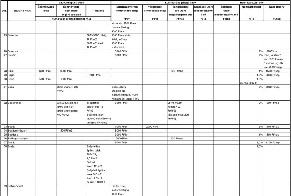 31 Boda Üzlet, műhely: 300 lakás céljára 2% 5000 Ft/nap Ft/m2 szolgáló ép, lakásbérlet: 9000 Ft/év zártkerti ép: 2000 Ft/év 32 Bodolyabér üzlet,üdül,állandó beépítetlen 6000 Ft/év 05.01-09.