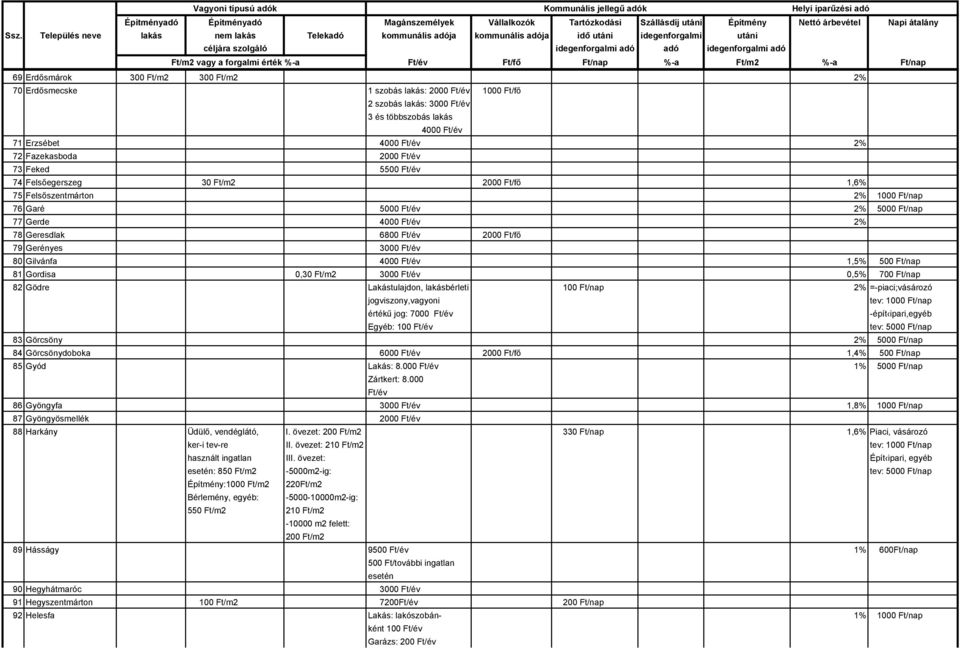 Gerényes 3000 Ft/év 80 Gilvánfa 4000 Ft/év 1,5% 500 Ft/nap 81 Gordisa 0,30 Ft/m2 3000 Ft/év 0,5% 700 Ft/nap 82 Gödre Lakástulajdon, lakásbérleti 100 Ft/nap 2% =-piaci;vásározó jogviszony,vagyoni
