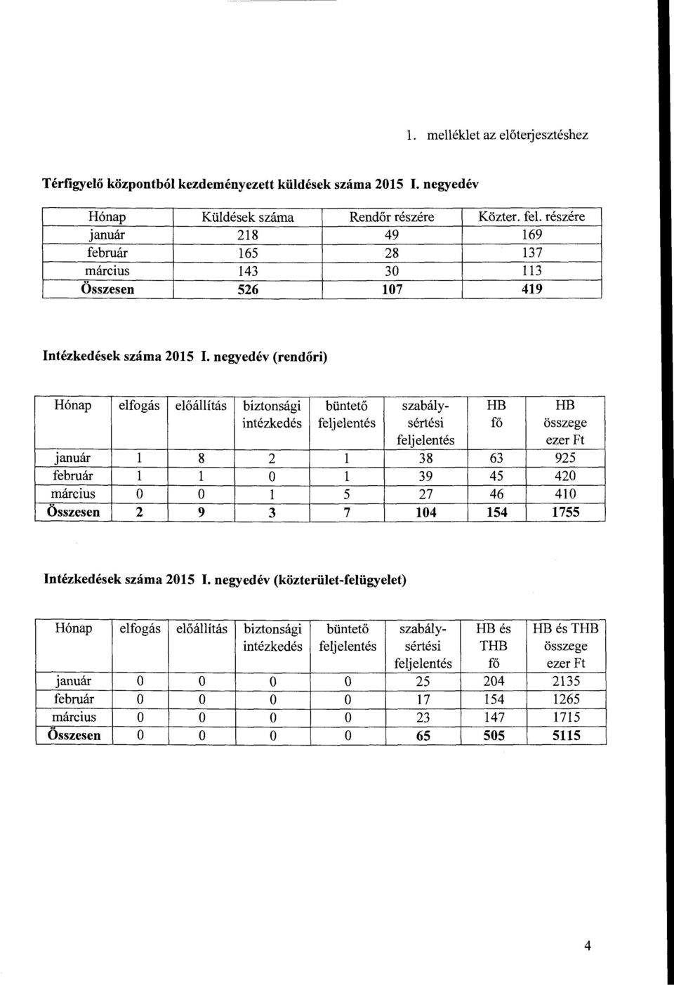 negyedév (rendőri) Hónap elfogás előállítás biztonsági büntető szabály- HB HB intézkedés sértési fő összege ezer Ft január l 8 2 l 38 63 925 február l l o l 39 45 420 március o o l 5 27 46