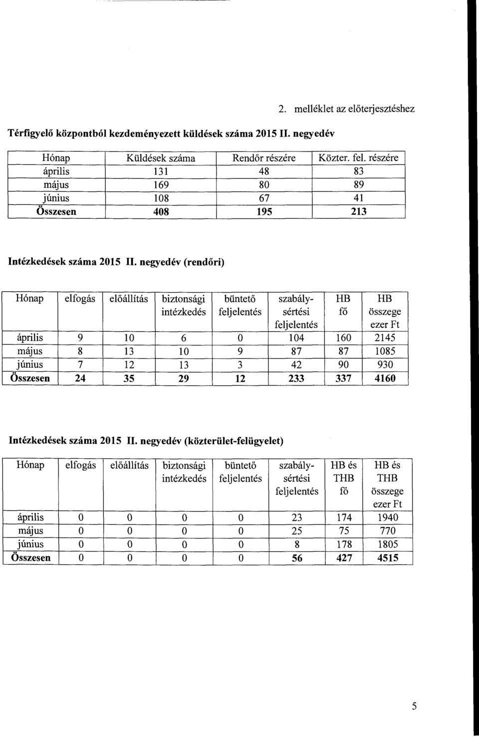 negyedév (rendőri) Hónap elfogás előállítás biztonsági büntető szabály- HB HB intézkedés sértési fő összege ezer Ft április 9 10 6 o 104 160 2145 május 8 13 10 9 87 87 1085 június 7 12 13 3 42