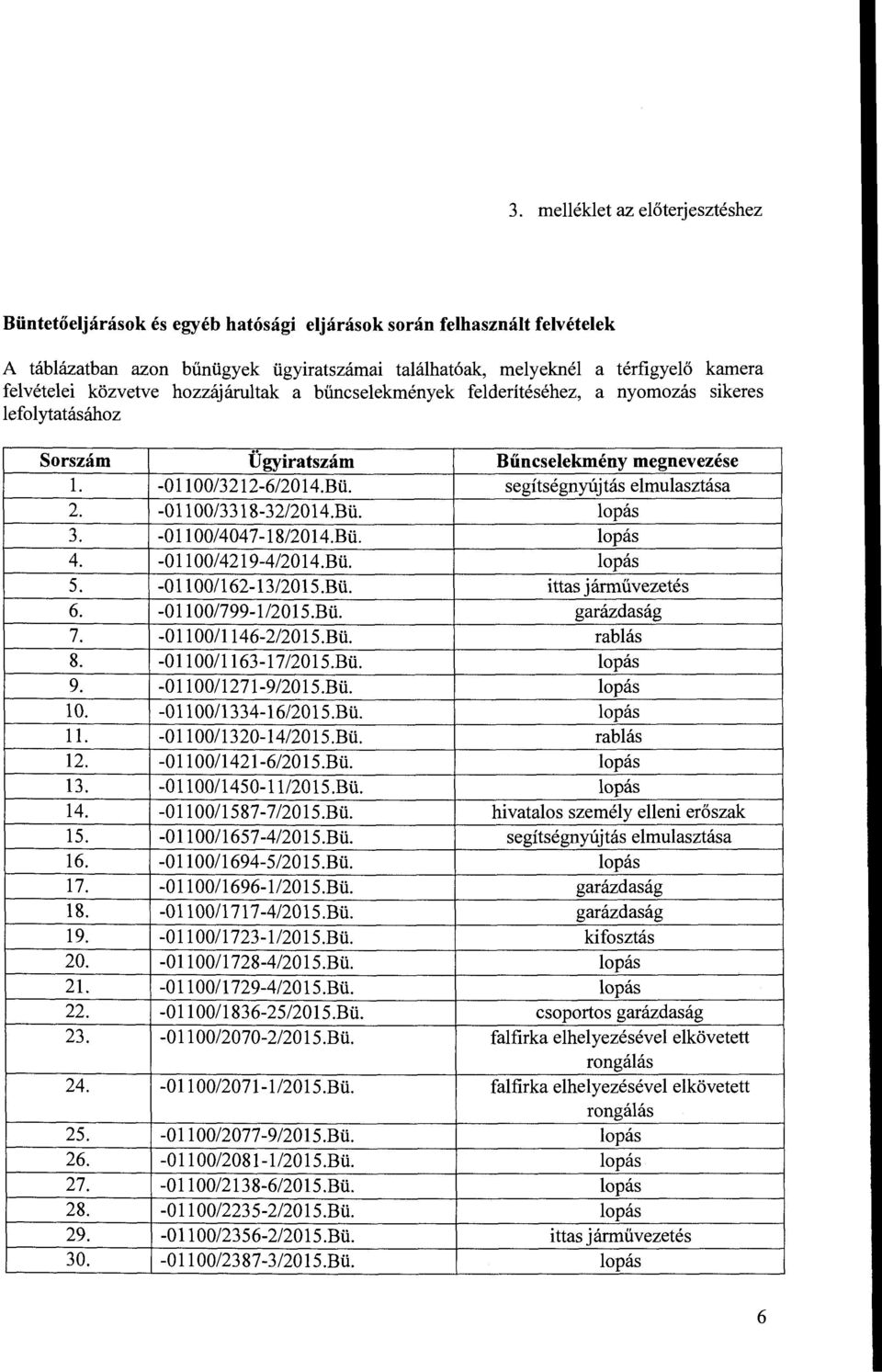 segítségnyújtás elmulasztása 2. -01100/3318-32/2014.Bü. lopás 3. -O ll 00/4047-18/2014.Bü. lopás 4. -01100/4219-4/2014.Bü. lopás 5. -01100/162-13/2015.Bü. ittas járművezetés 6. -O ll 00/799-1/2015.