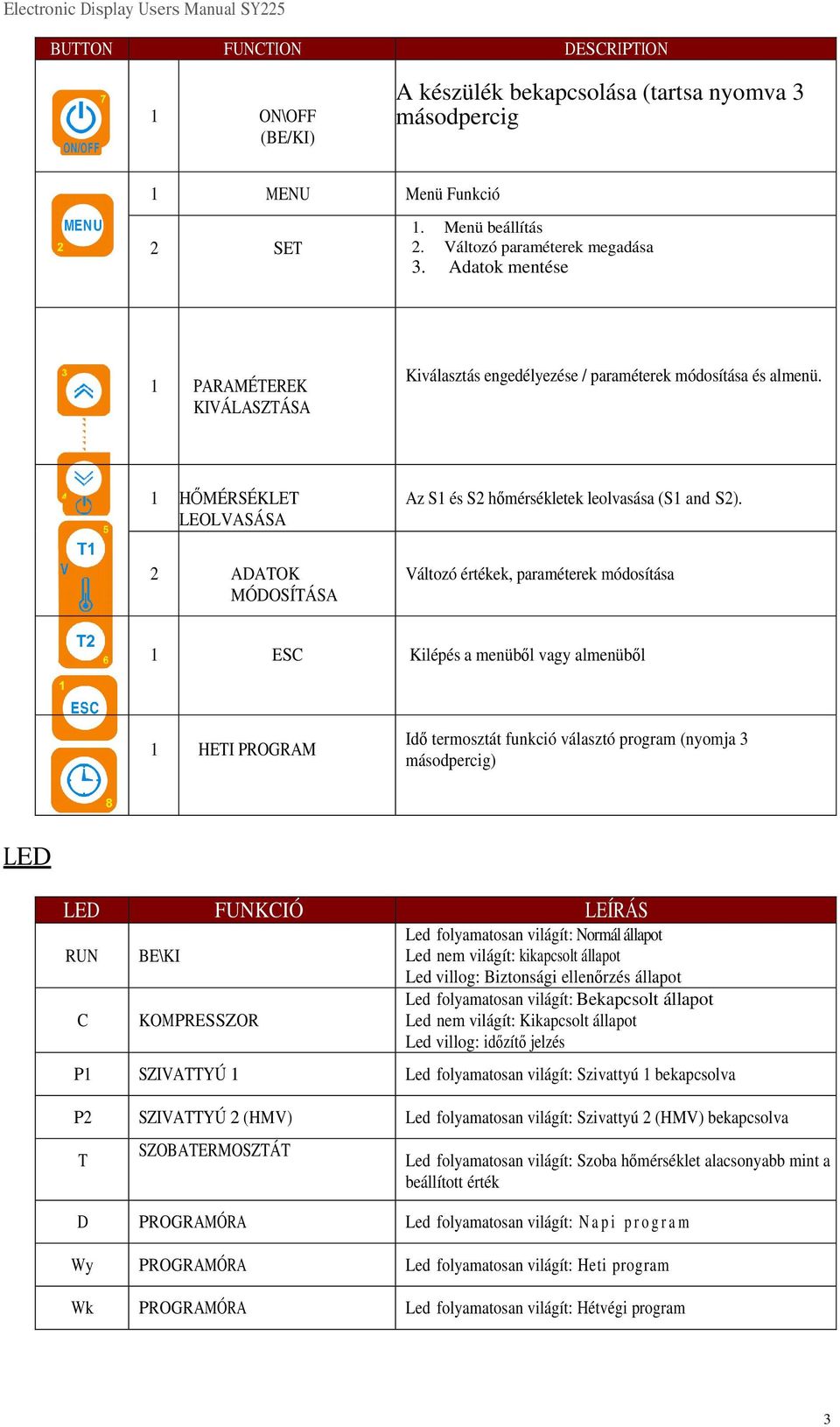 2 ADATOK MÓDOSÍTÁSA Változó értékek, paraméterek módosítása 1 ESC Kilépés a menüből vagy almenüből 1 HETI PROGRAM Idő termosztát funkció választó program (nyomja 3 másodpercig) LED LED FUNKCIÓ LEÍRÁS