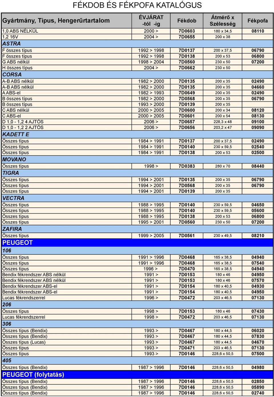 7D0649 200 x 35 02490 B összes típus 1982 > 2000 7D0568 200 x 35 06790 B összes típus 1993 > 2000 7D0139 200 x 35 C ABS nélkül 2000 > 2005 7D0600 200 x 34 08120 C ABS-el 2000 > 2005 7D0601 200 x 54