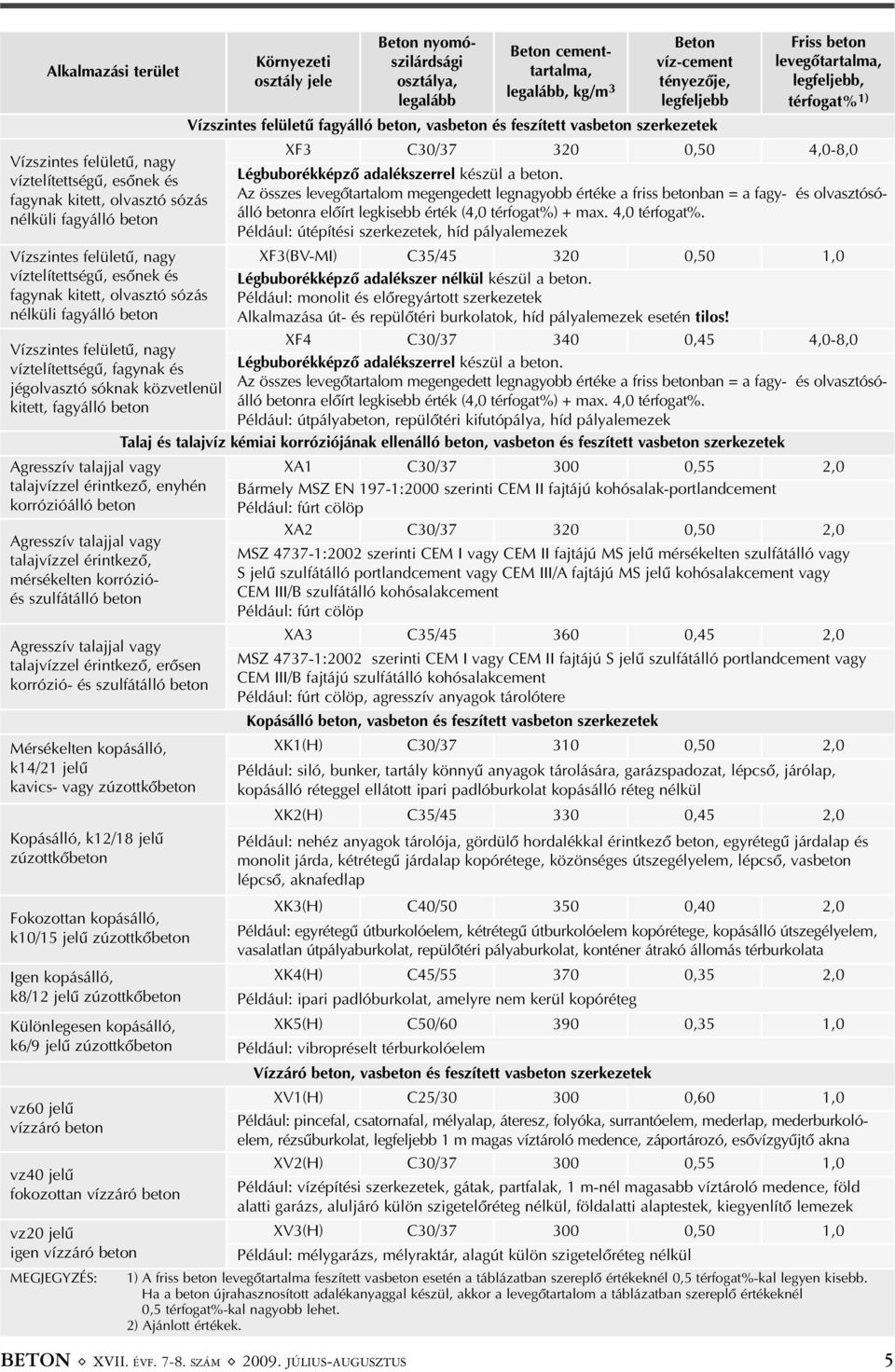 JÚLIUS-AUGUSZTUS Beton nyomószilárdsági osztálya, legalább Beton cementtartalma, legalább, kg/m 3 Beton víz-cement tényezõje, legfeljebb Friss beton levegõtartalma, legfeljebb, térfogat% 1)