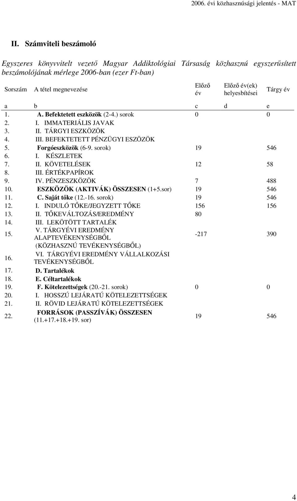 sorok) 19 546 6. I. KÉSZLETEK 7. II. KÖVETELÉSEK 12 58 8. III. ÉRTÉKPAPÍROK 9. IV. PÉNZESZKÖZÖK 7 488 10. ESZKÖZÖK (AKTIVÁK) ÖSSZESEN (1+5.sor) 19 546 11. C. Saját tőke (12.-16. sorok) 19 546 12. I. INDULÓ TŐKE/JEGYZETT TŐKE 156 156 13.