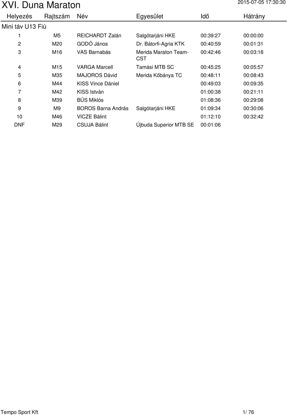 00:05:57 5 M35 MAJOROS Dávid Merida Kőbánya TC 00:48:11 00:08:43 6 M44 KISS Vince Dániel 00:49:03 00:09:35 7 M42 KISS István 01:00:38 00:21:11 8