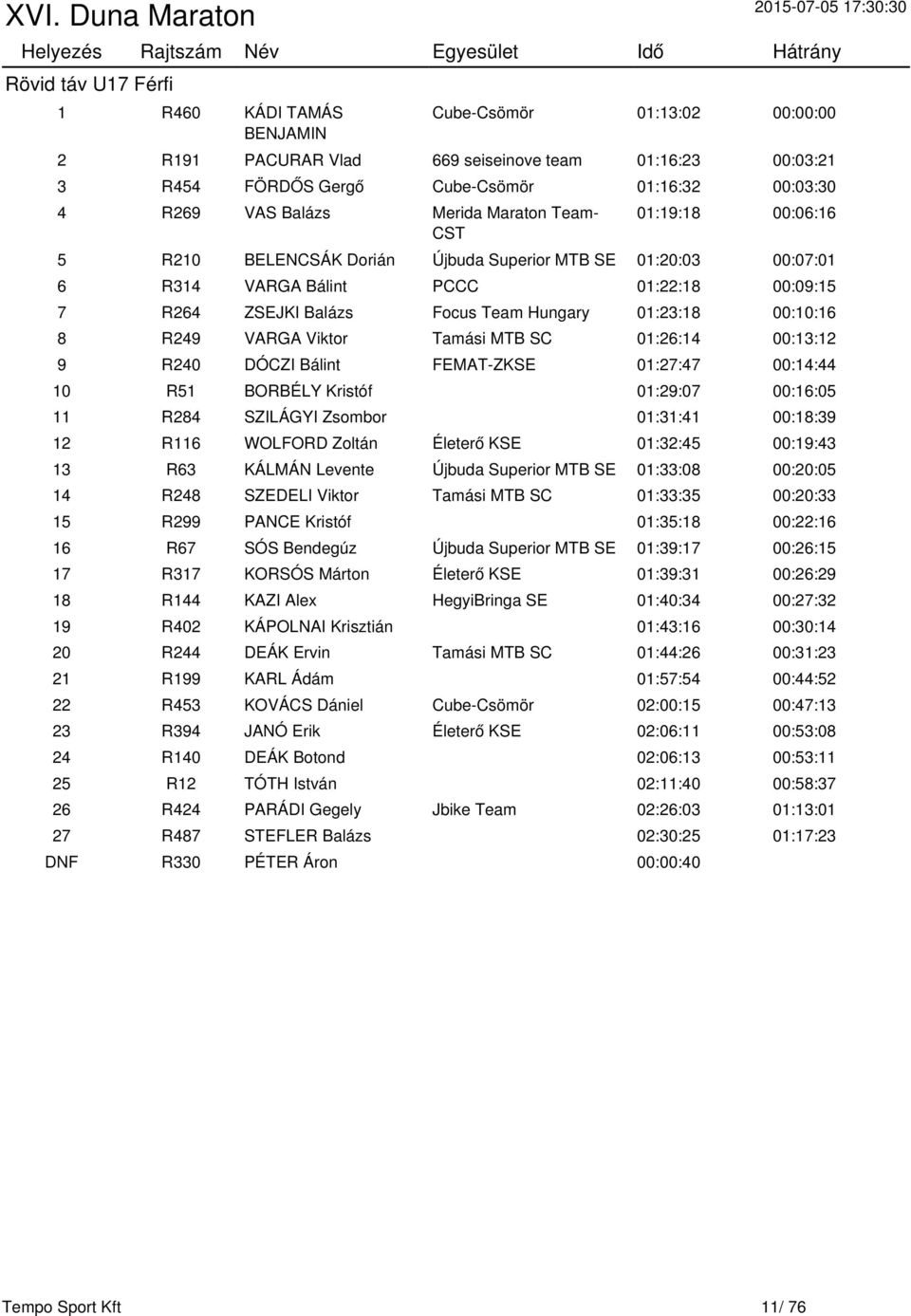 01:23:18 00:10:16 8 R249 VARGA Viktor Tamási MTB SC 01:26:14 00:13:12 9 R240 DÓCZI Bálint FEMAT-ZKSE 01:27:47 00:14:44 10 R51 BORBÉLY Kristóf 01:29:07 00:16:05 11 R284 SZILÁGYI Zsombor 01:31:41