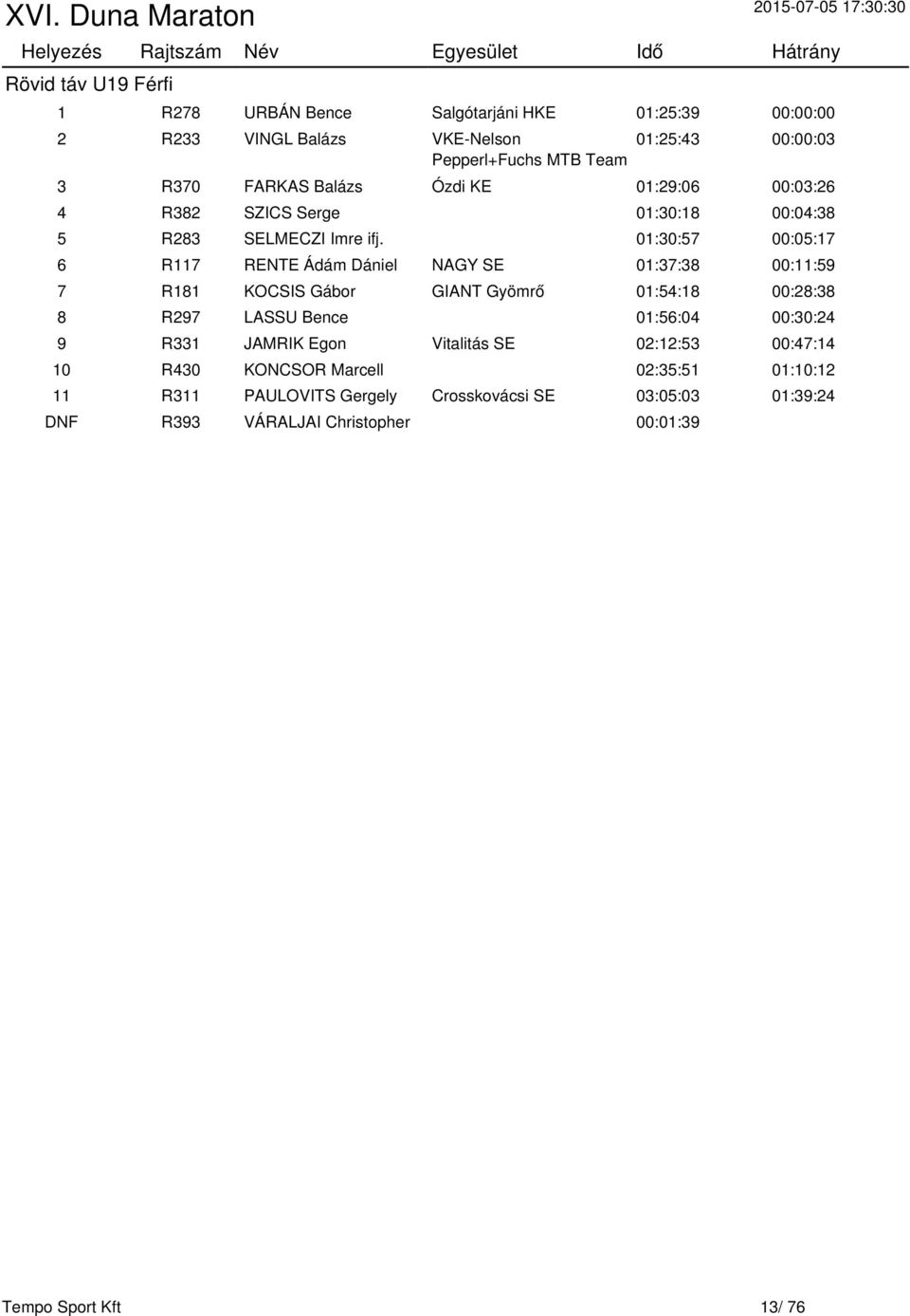 01:30:57 00:05:17 6 R117 RENTE Ádám Dániel NAGY SE 01:37:38 00:11:59 7 R181 KOCSIS Gábor GIANT Gyömrő 01:54:18 00:28:38 8 R297 LASSU Bence 01:56:04 00:30:24