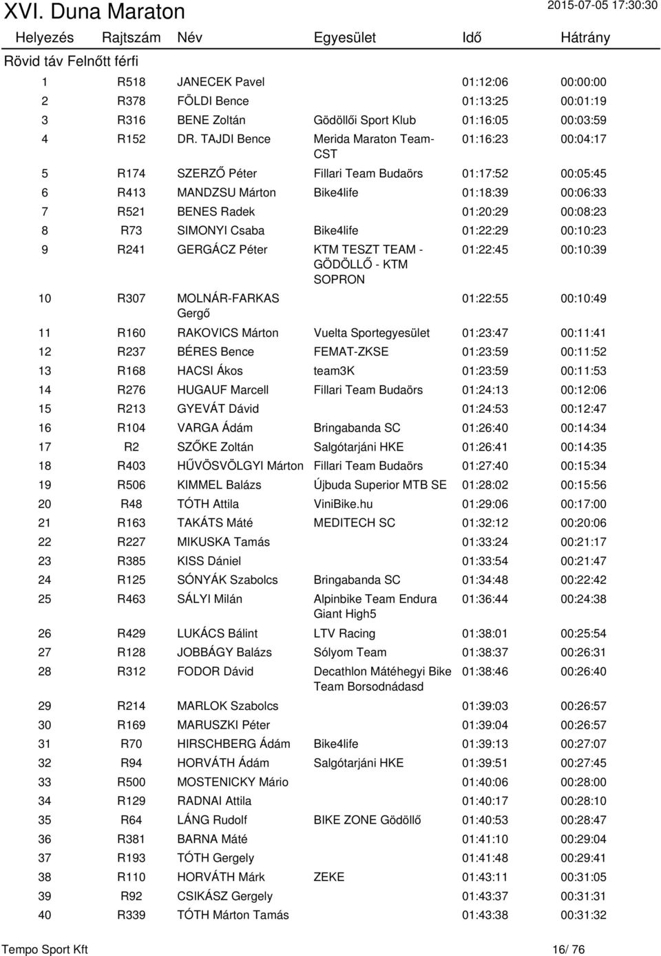 R73 SIMONYI Csaba Bike4life 01:22:29 00:10:23 9 R241 GERGÁCZ Péter KTM TESZT TEAM - GÖDÖLLŐ - KTM SOPRON 10 R307 MOLNÁR-FARKAS Gergő 01:22:45 00:10:39 01:22:55 00:10:49 11 R160 RAKOVICS Márton Vuelta