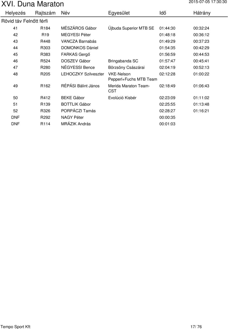 00:52:13 48 R205 LEHOCZKY Szilveszter VKE-Nelson Pepperl+Fuchs MTB Team 49 R162 RÉPÁSI Bálint János Merida Maraton Team- 02:12:28 01:00:22 02:18:49 01:06:43 50 R412 BEKE Gábor