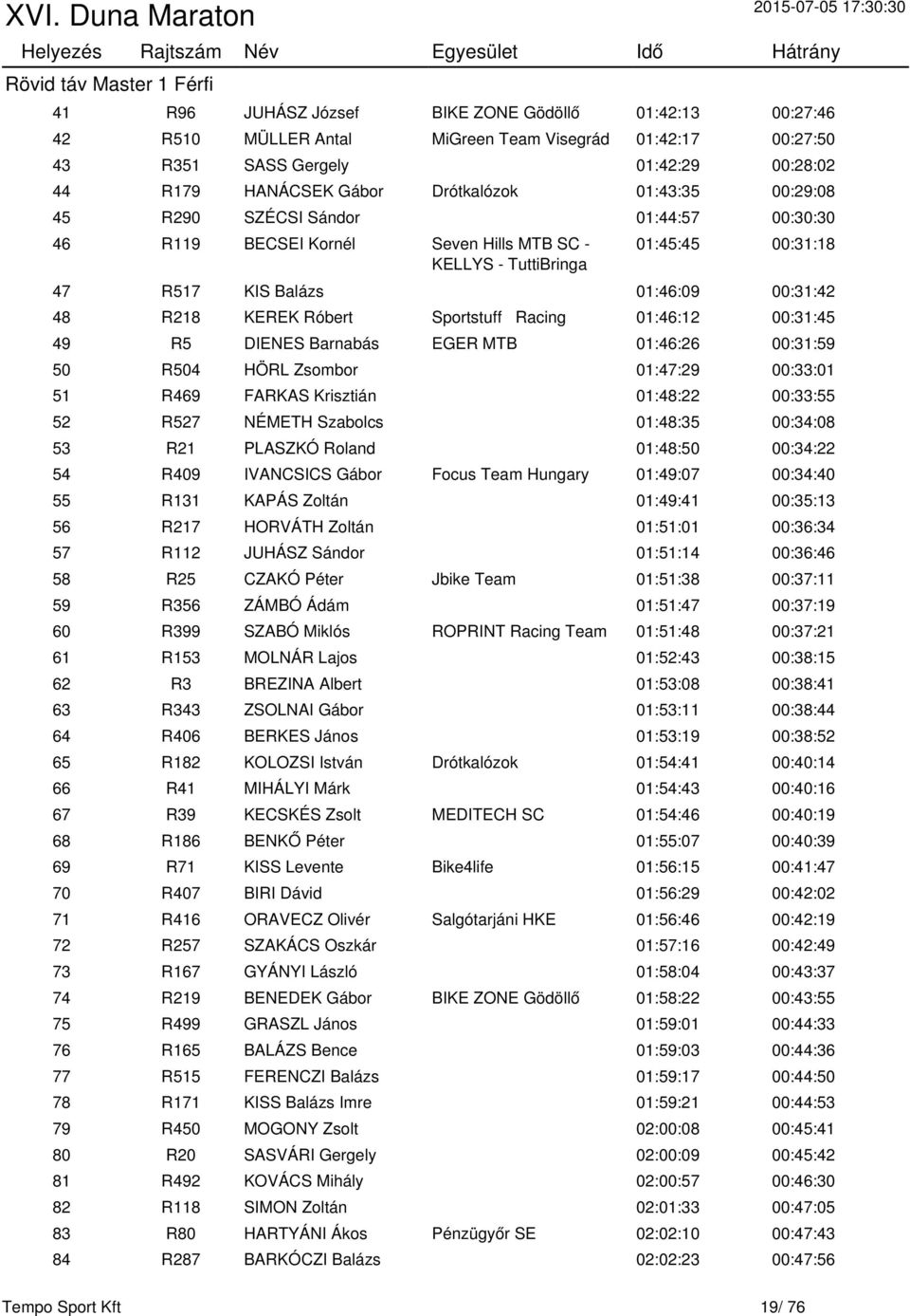 R218 KEREK Róbert Sportstuff Racing 01:46:12 00:31:45 49 R5 DIENES Barnabás EGER MTB 01:46:26 00:31:59 50 R504 HÖRL Zsombor 01:47:29 00:33:01 51 R469 FARKAS Krisztián 01:48:22 00:33:55 52 R527 NÉMETH