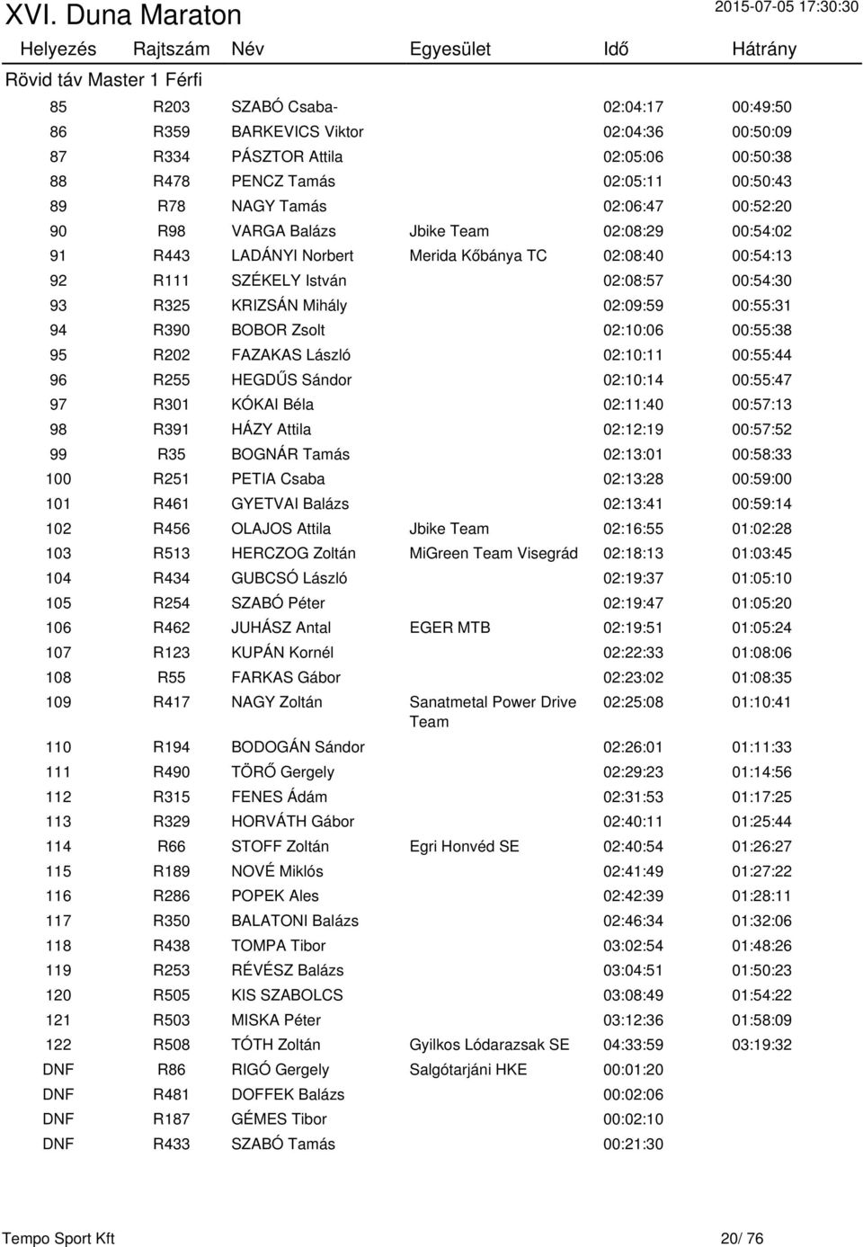02:09:59 00:55:31 94 R390 BOBOR Zsolt 02:10:06 00:55:38 95 R202 FAZAKAS László 02:10:11 00:55:44 96 R255 HEGDŰS Sándor 02:10:14 00:55:47 97 R301 KÓKAI Béla 02:11:40 00:57:13 98 R391 HÁZY Attila