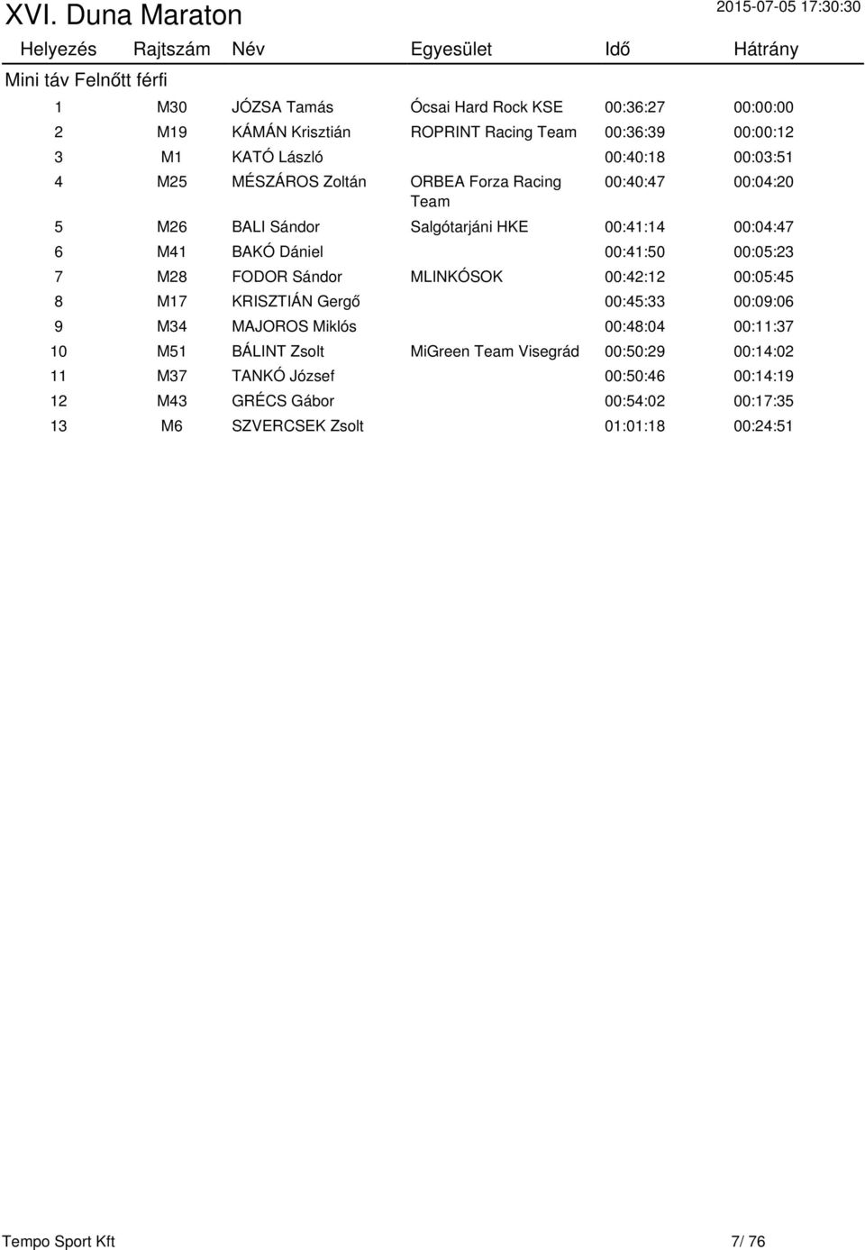 00:05:23 7 M28 FODOR Sándor MLINKÓSOK 00:42:12 00:05:45 8 M17 KRISZTIÁN Gergő 00:45:33 00:09:06 9 M34 MAJOROS Miklós 00:48:04 00:11:37 10 M51 BÁLINT Zsolt MiGreen