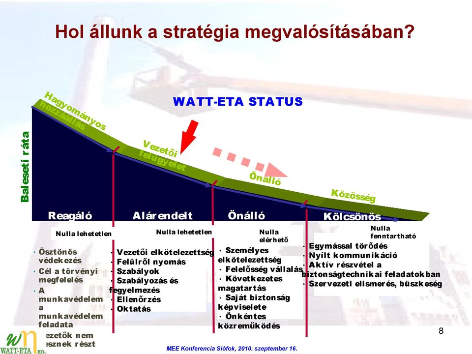feladata Vezet ők nem vesznek r észt Alár endelt Önálló Nulla lehetetlen Nulla lehetetlen Nulla elér hető Kölcsönös Nulla fenntar tható Egymással tör ődés Vezet ői elk