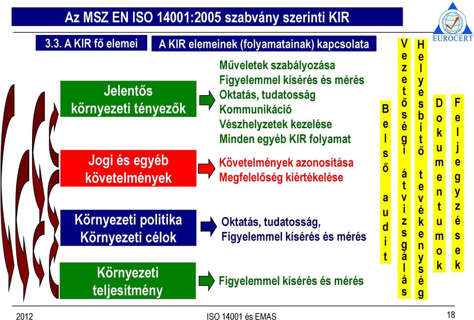 célok Környezeti teljesítmény Műveletek szabályozása Figyelemmel kísérés és mérés Oktatás, tudatosság Kommunikáció Vészhelyzetek kezelése Minden egyéb KIR