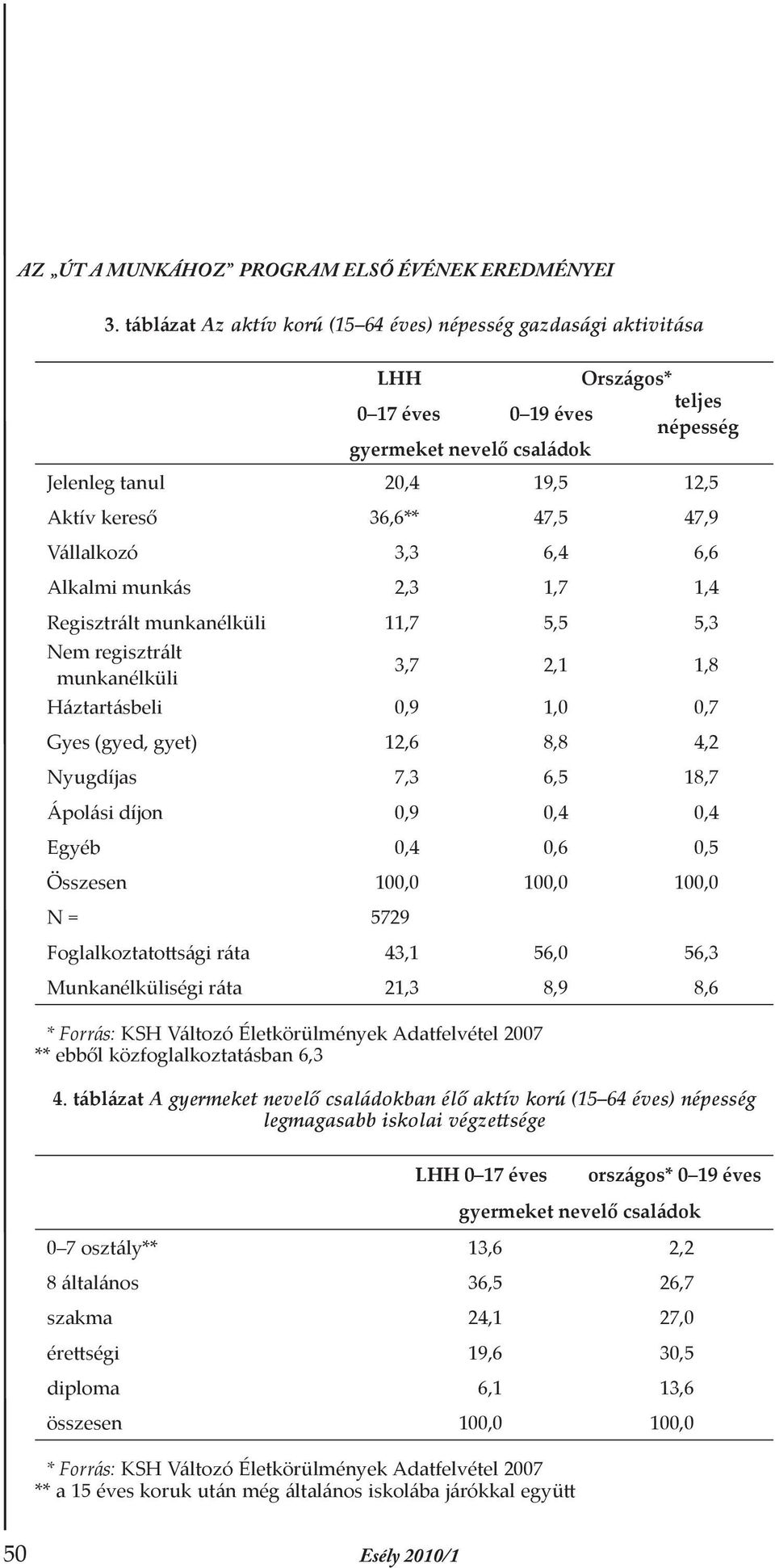 47,9 Vállalkozó 3,3 6,4 6,6 Alkalmi munkás 2,3 1,7 1,4 Regisztrált munkanélküli 11,7 5,5 5,3 Nem regisztrált munkanélküli 3,7 2,1 1,8 Háztartásbeli 0,9 1,0 0,7 Gyes (gyed, gyet) 12,6 8,8 4,2