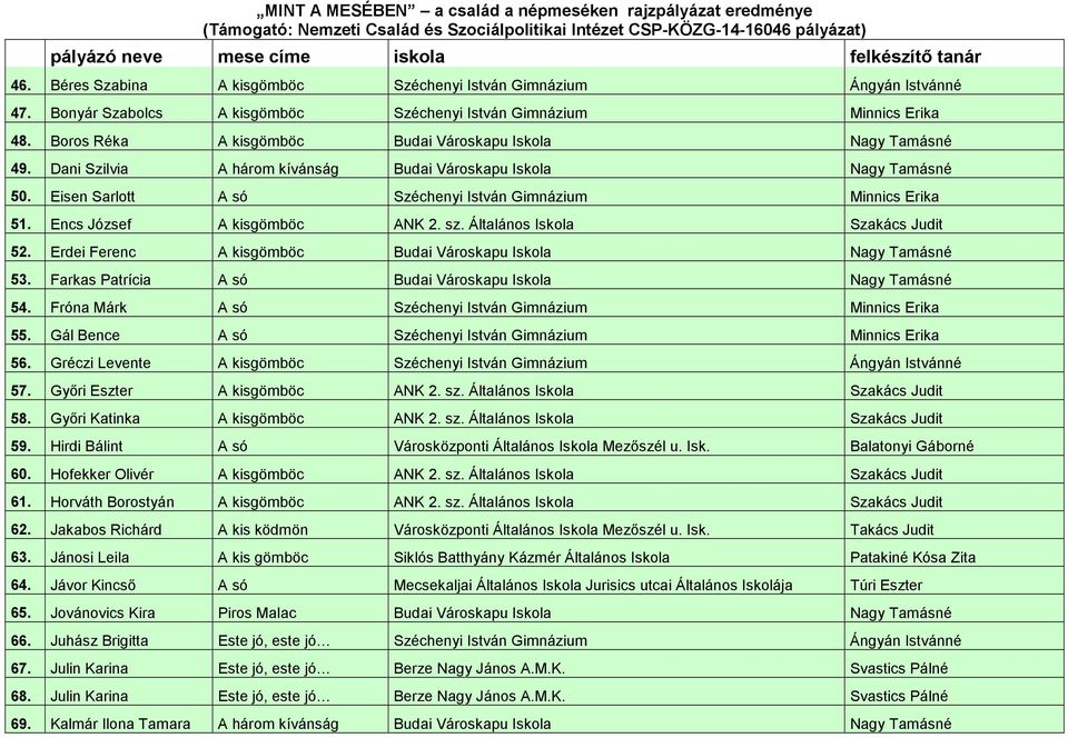 Encs József A kisgömböc ANK 2. sz. Általános Iskola Szakács Judit 52. Erdei Ferenc A kisgömböc Budai Városkapu Iskola Nagy Tamásné 53. Farkas Patrícia A só Budai Városkapu Iskola Nagy Tamásné 54.