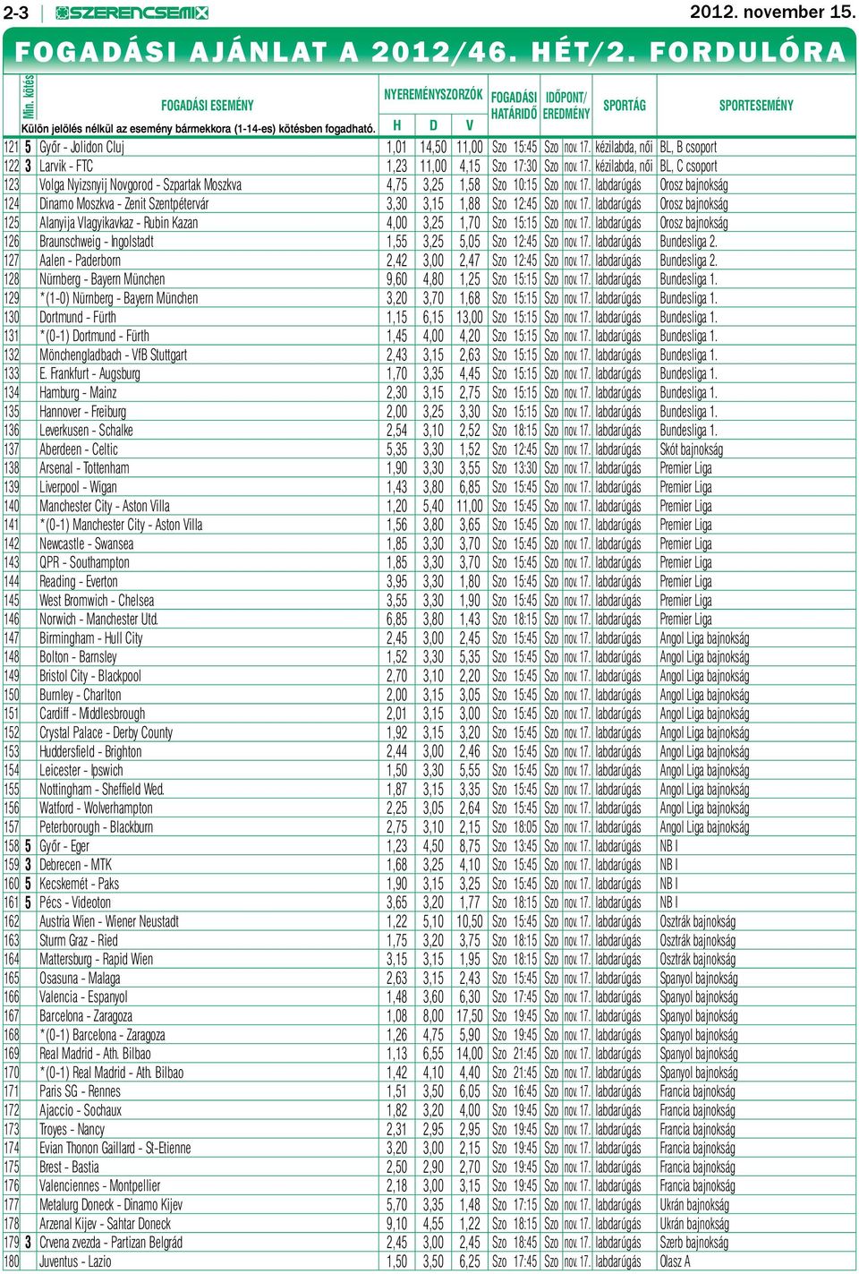H D V 121 5 Győr - Jolidon Cluj 1,01 14,50 11,00 Szo 15:45 Szo nov. 17. kézilabda, női BL, B csoport 122 3 Larvik - FTC 1,23 11,00 4,15 Szo 17:30 Szo nov. 17. kézilabda, női BL, C csoport 123 Volga Nyizsnyij Novgorod - Szpartak Moszkva 4,75 3,25 1,58 Szo 10:15 Szo nov.