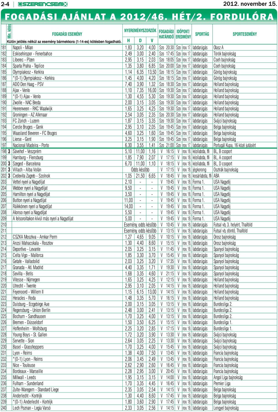 H D V 181 Napoli - Milan 1,83 3,20 4,00 Szo 20:30 Szo nov. 17. labdarúgás Olasz A 182 Eskisehirspor - Fenerbahce 2,49 3,00 2,40 Szo 17:45 Szo nov. 17. labdarúgás Török bajnokság 183 Liberec - Plzen 2,95 3,15 2,03 Szo 18:05 Szo nov.