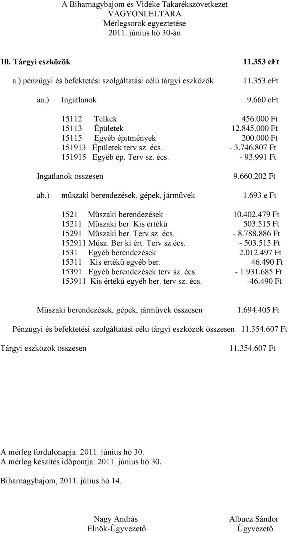 ) műszaki berendezések, gépek, járművek 1.693 e Ft 1521 Műszaki berendezések 10.402.479 Ft 15211 Műszaki ber. Kis értékű 503.515 Ft 15291 Műszaki ber. Terv sz. écs. - 8.788.886 Ft 152911 Műsz.