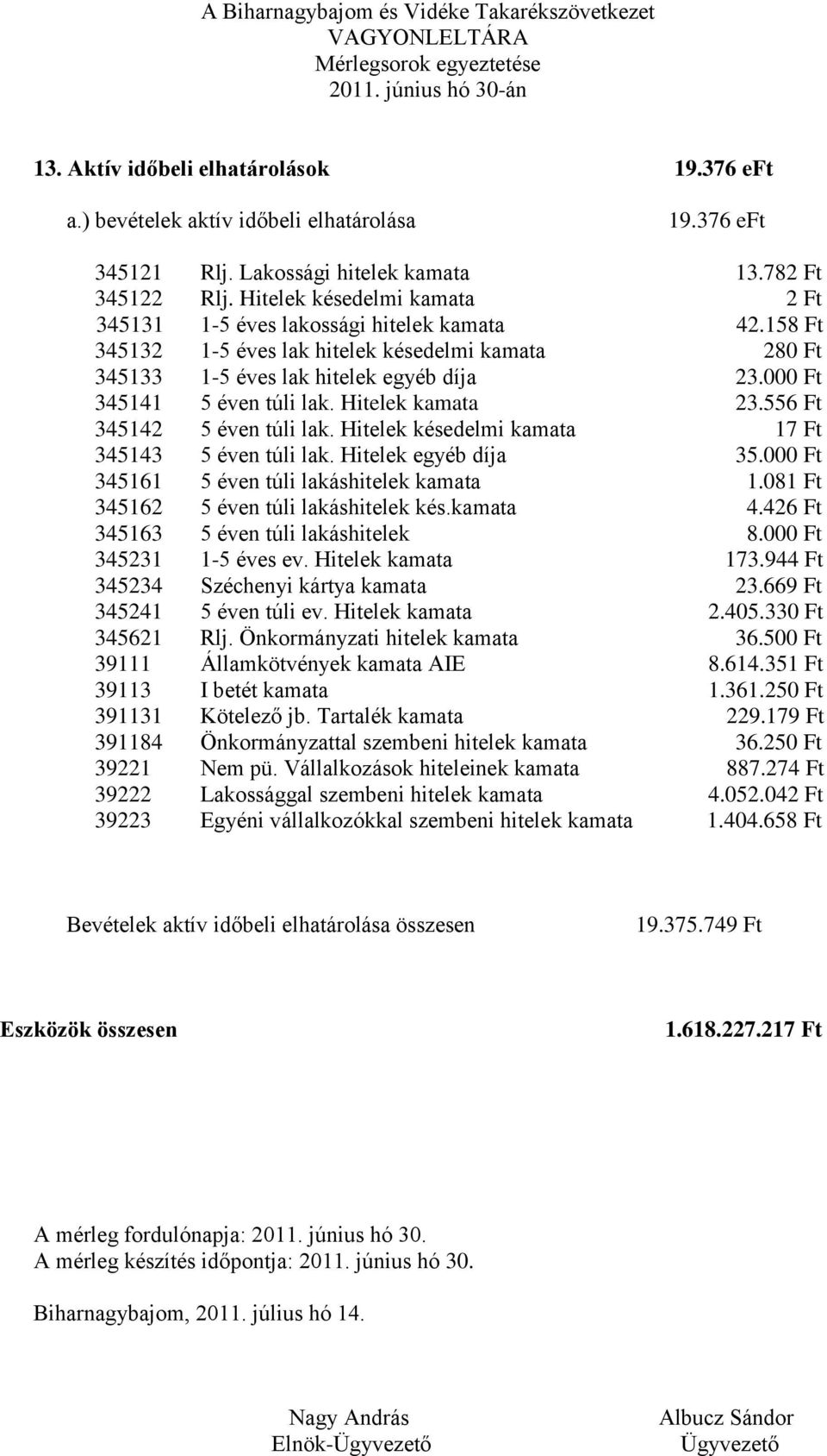 000 Ft 345141 5 éven túli lak. Hitelek kamata 23.556 Ft 345142 5 éven túli lak. Hitelek késedelmi kamata 17 Ft 345143 5 éven túli lak. Hitelek egyéb díja 35.