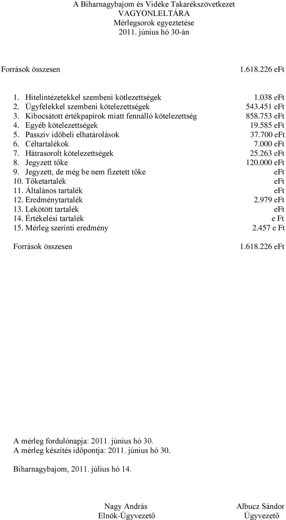 Céltartalékok 7.000 eft 7. Hátrasorolt kötelezettségek 25.263 eft 8. Jegyzett tőke 120.000 eft 9. Jegyzett, de még be nem fizetett tőke eft 10.