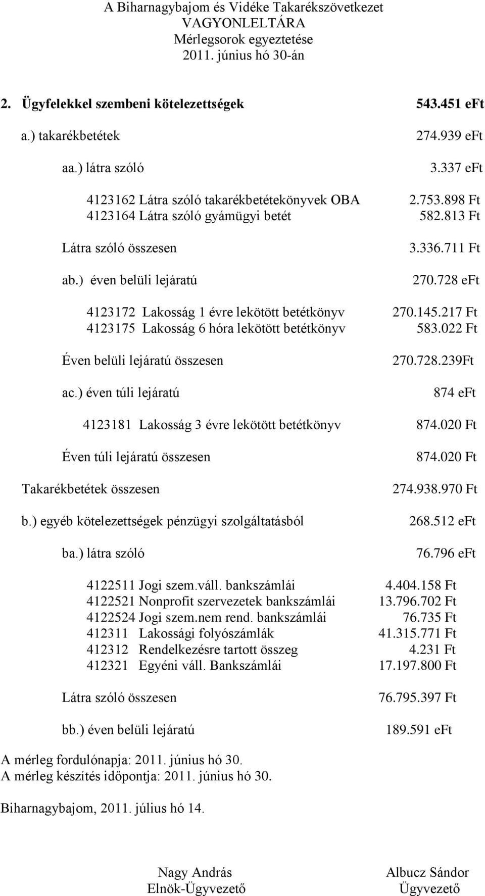 217 Ft 4123175 Lakosság 6 hóra lekötött betétkönyv 583.022 Ft Éven belüli lejáratú összesen ac.) éven túli lejáratú 270.728.239Ft 874 eft 4123181 Lakosság 3 évre lekötött betétkönyv 874.