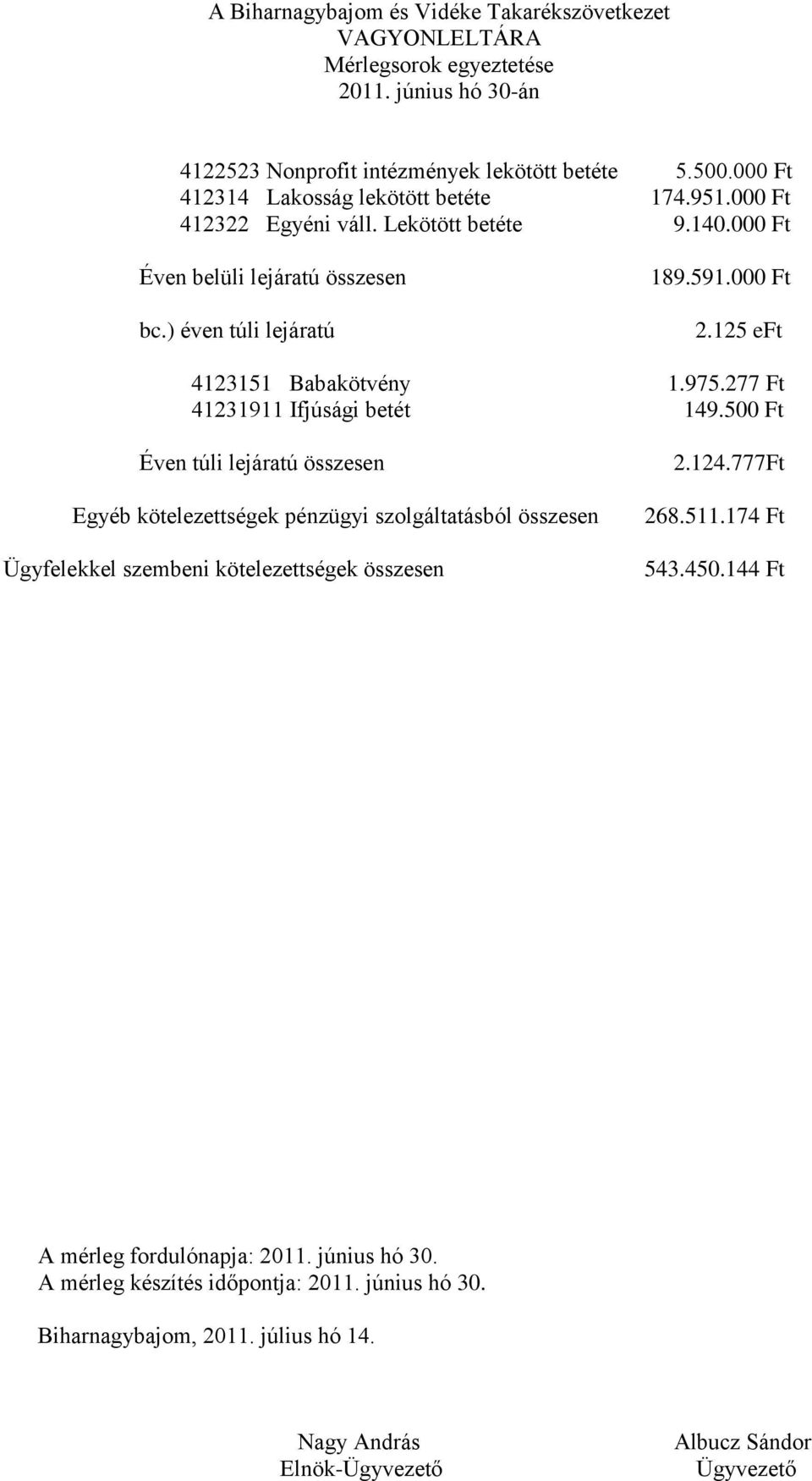 000 Ft 2.125 eft 4123151 Babakötvény 1.975.277 Ft 41231911 Ifjúsági betét 149.