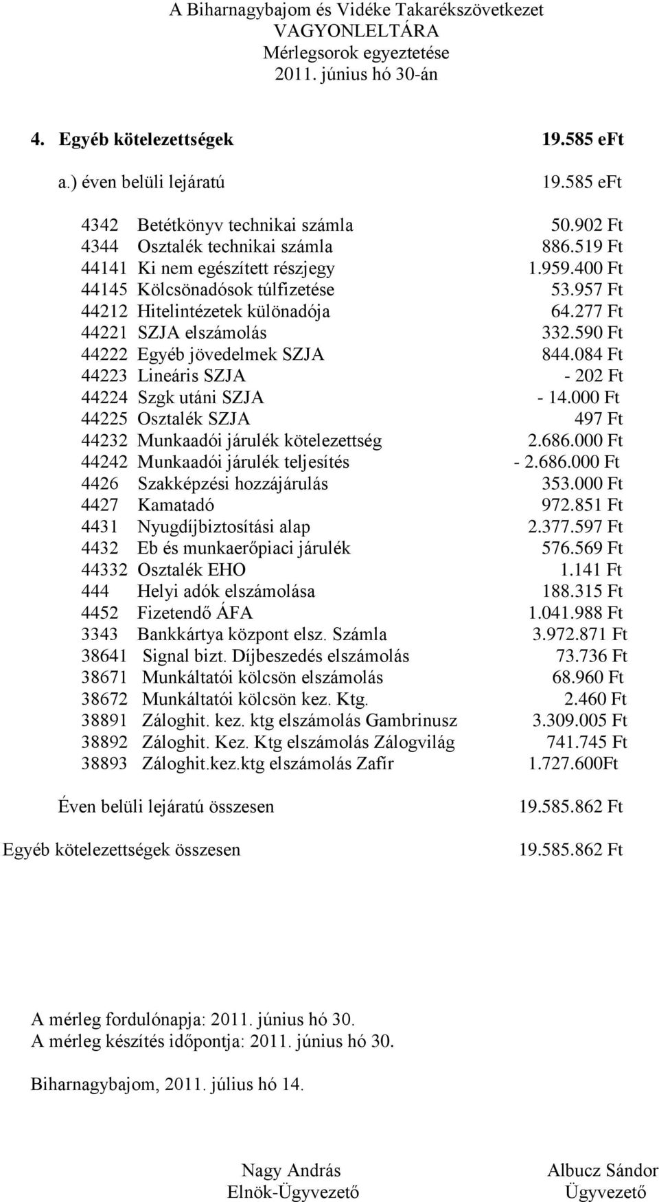 084 Ft 44223 Lineáris SZJA - 202 Ft 44224 Szgk utáni SZJA - 14.000 Ft 44225 Osztalék SZJA 497 Ft 44232 Munkaadói járulék kötelezettség 2.686.000 Ft 44242 Munkaadói járulék teljesítés - 2.686.000 Ft 4426 Szakképzési hozzájárulás 353.