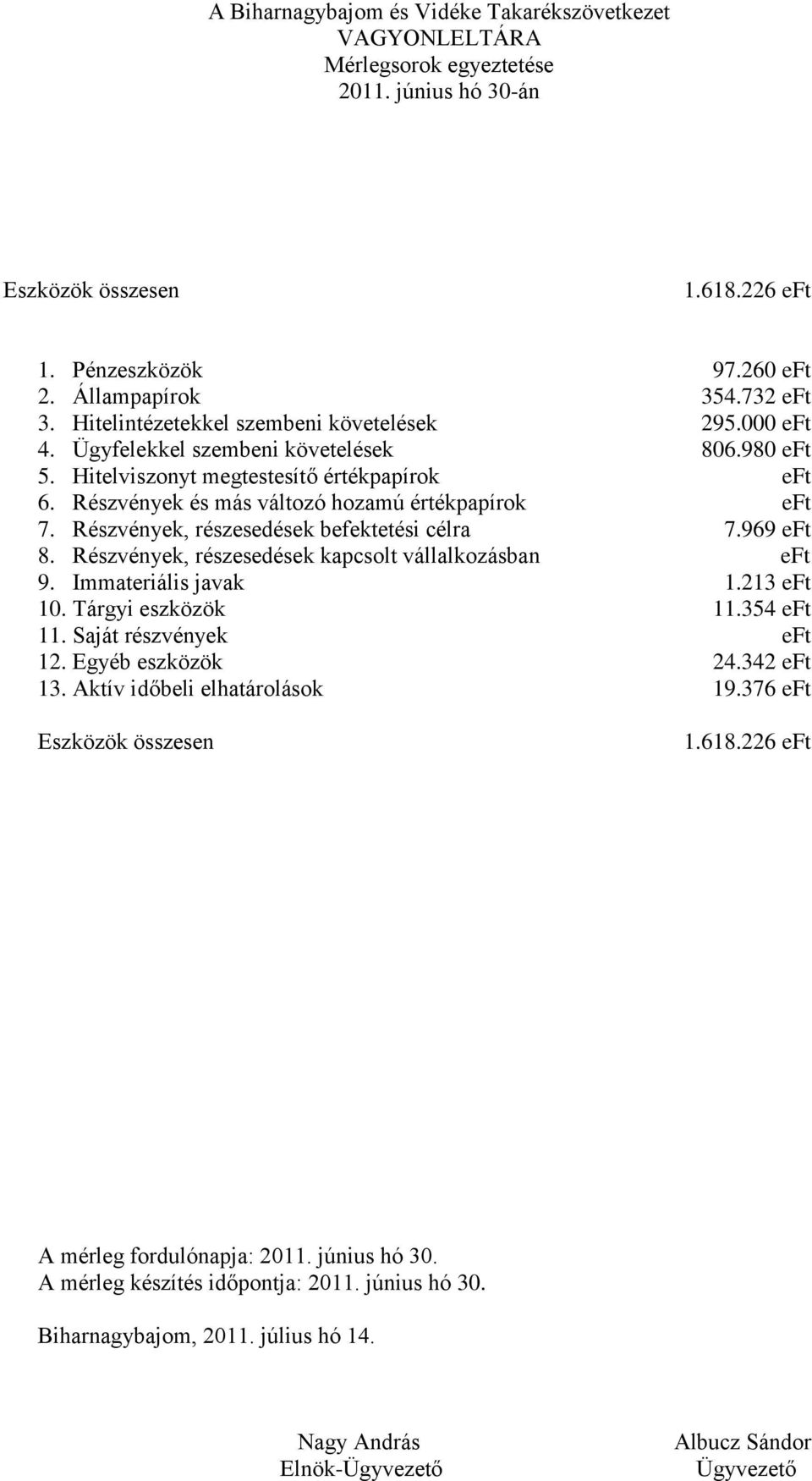 Részvények, részesedések befektetési célra 7.969 eft 8. Részvények, részesedések kapcsolt vállalkozásban eft 9. Immateriális javak 1.213 eft 10.