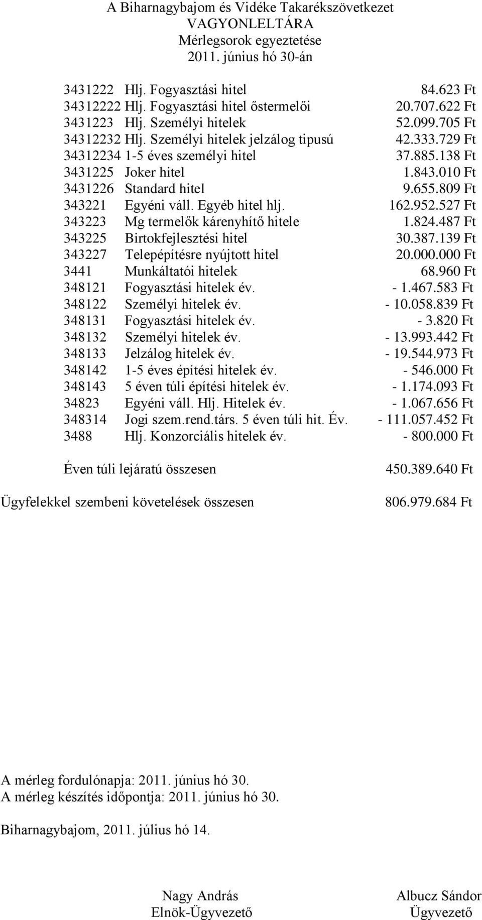 527 Ft 343223 Mg termelők kárenyhítő hitele 1.824.487 Ft 343225 Birtokfejlesztési hitel 30.387.139 Ft 343227 Telepépítésre nyújtott hitel 20.000.000 Ft 3441 Munkáltatói hitelek 68.