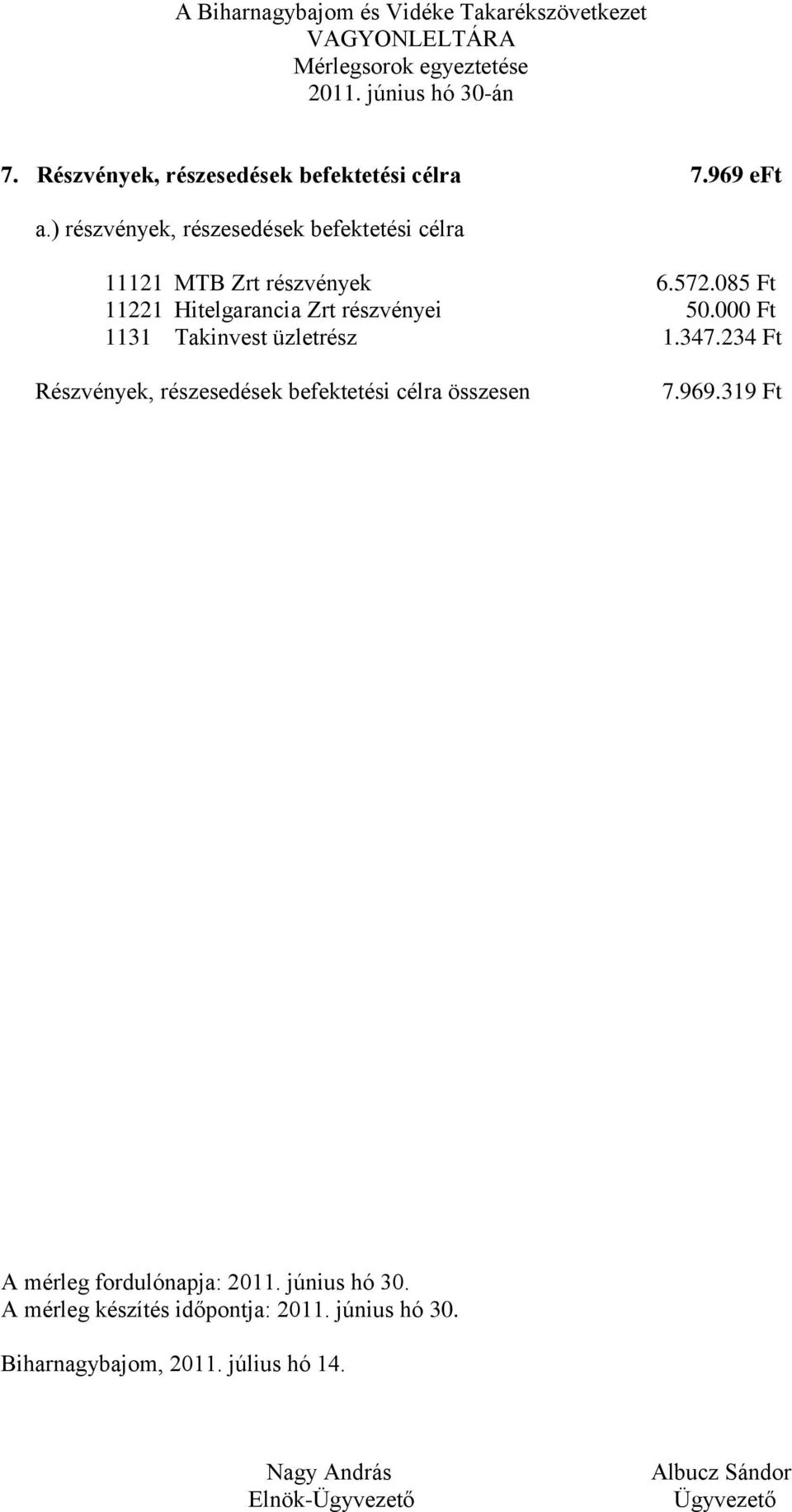 572.085 Ft 11221 Hitelgarancia Zrt részvényei 50.
